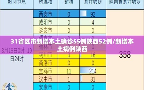 31省区市新增本土确诊55例陕西52例/新增本土病例陕西
