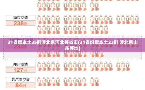 31省增本土35例涉北京河北等省市(31省份增本土23例 涉北京山东等地)