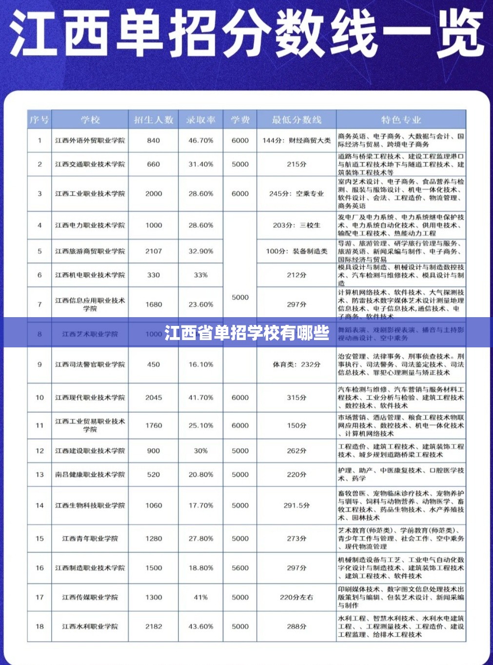 江西省单招学校有哪些 江西省单招学校有哪些
